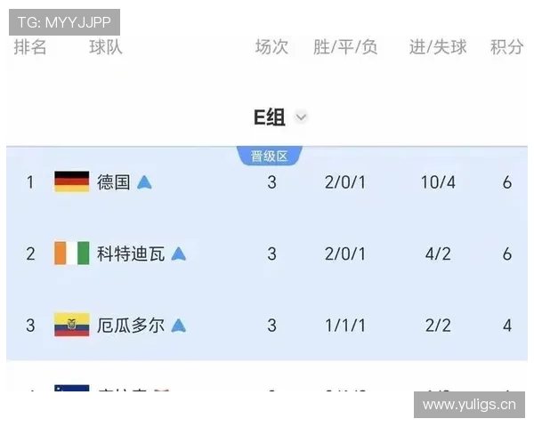 2026世界杯E组收官回顾：德国末轮输球仍排名第一